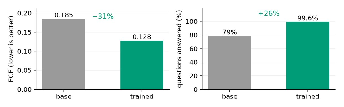 Figure from the paper: after training, calibration error falls 31% and the share of questions answered rises from 79% to 99.6%