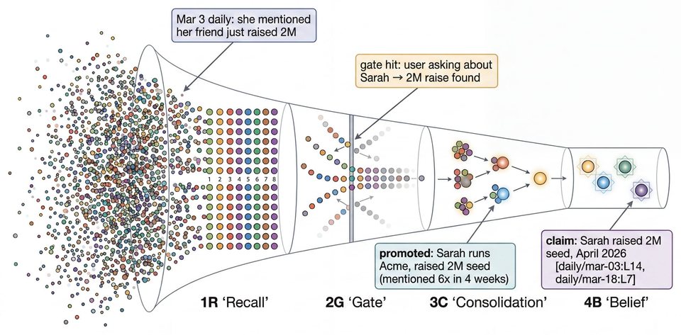 Figure from the paper: raw experience narrowing through four memory layers, Recall, Gate, Consolidation and Belief