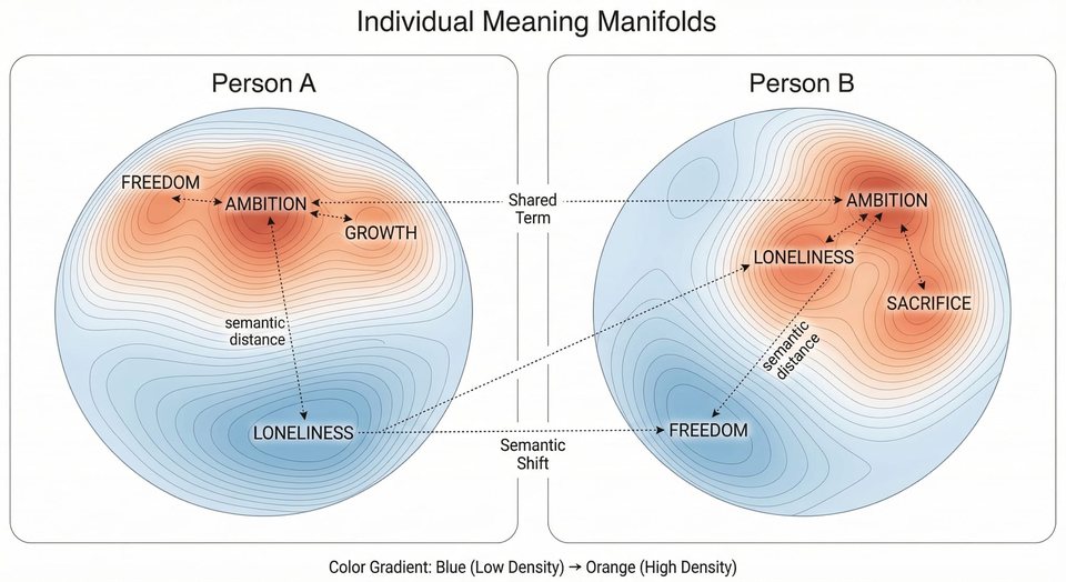 Figure from the paper: the same words sit in different places in two people's meaning spaces
